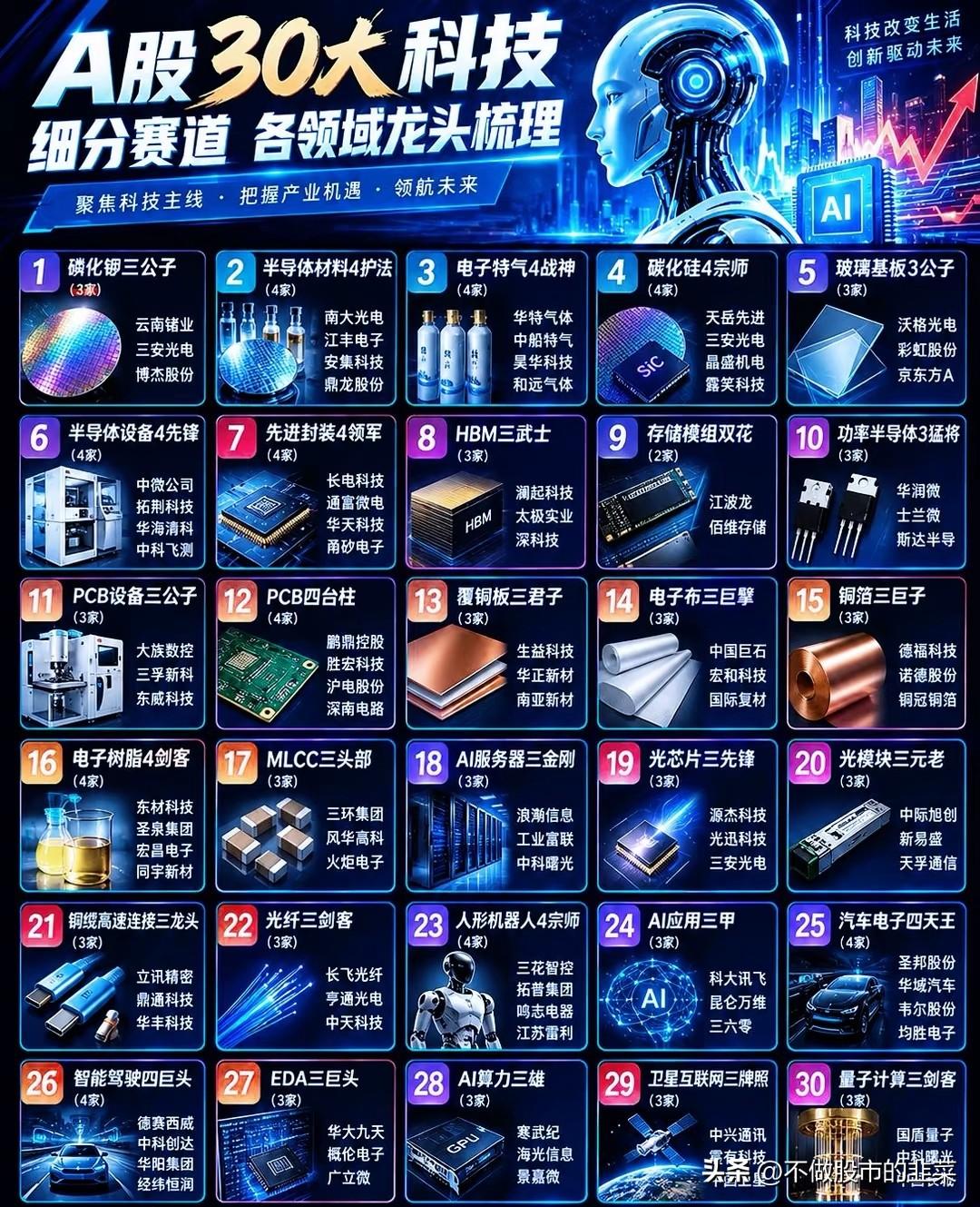 A股30大科技细分赛道梳理，主线机会藏在这里提起科技行情，很多人第一反应就
