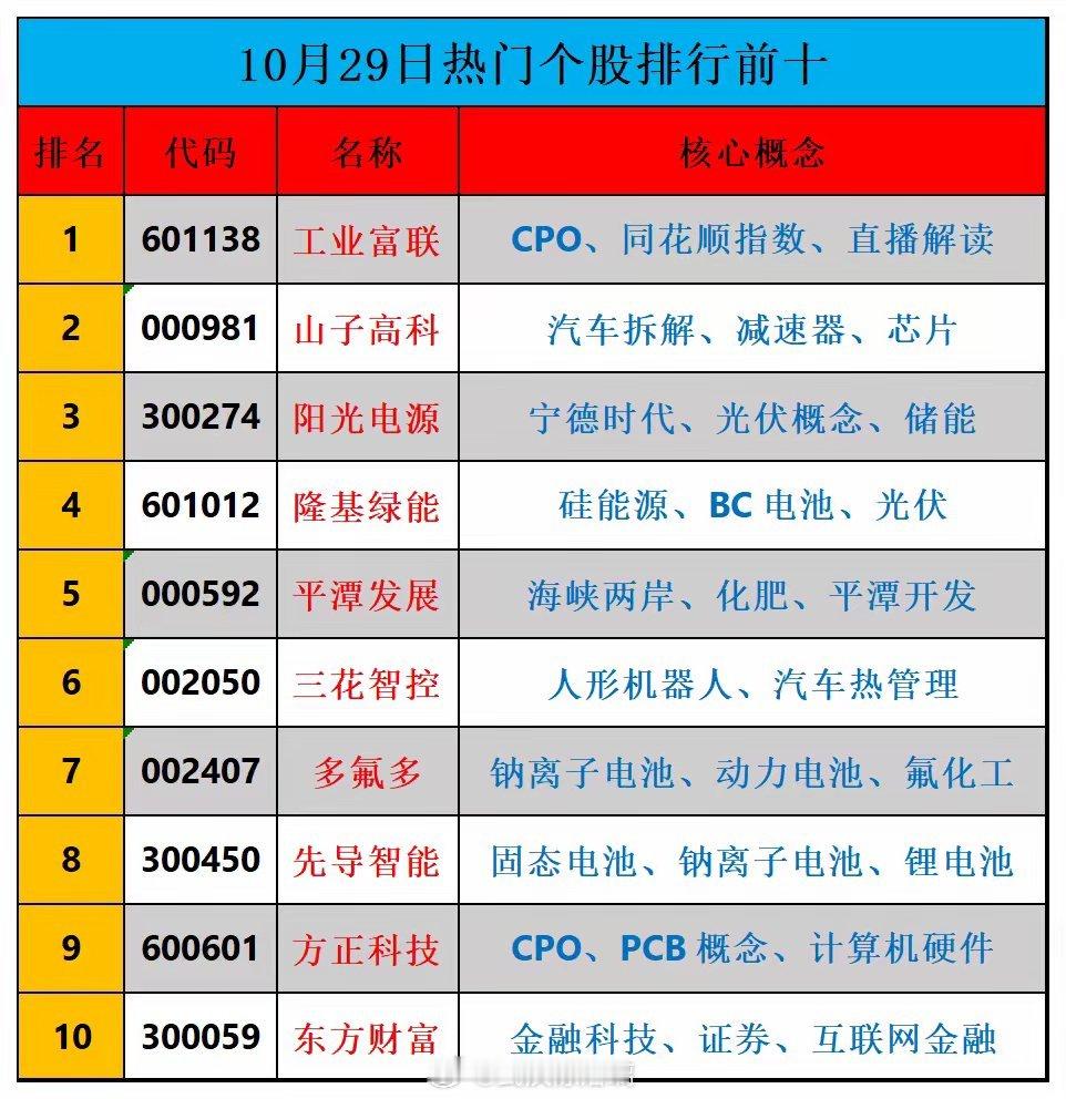 10月29日热门个股排行前十​1、601138工业富联：CPO、同花顺指数