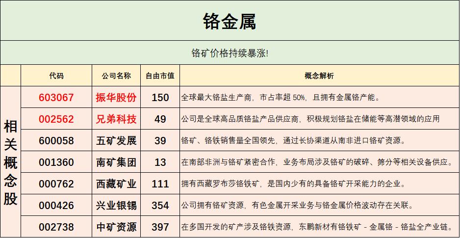 铬资源，开始加人气了。但今天不是让你去追，反而是让你不要追。兄弟，五矿等等等