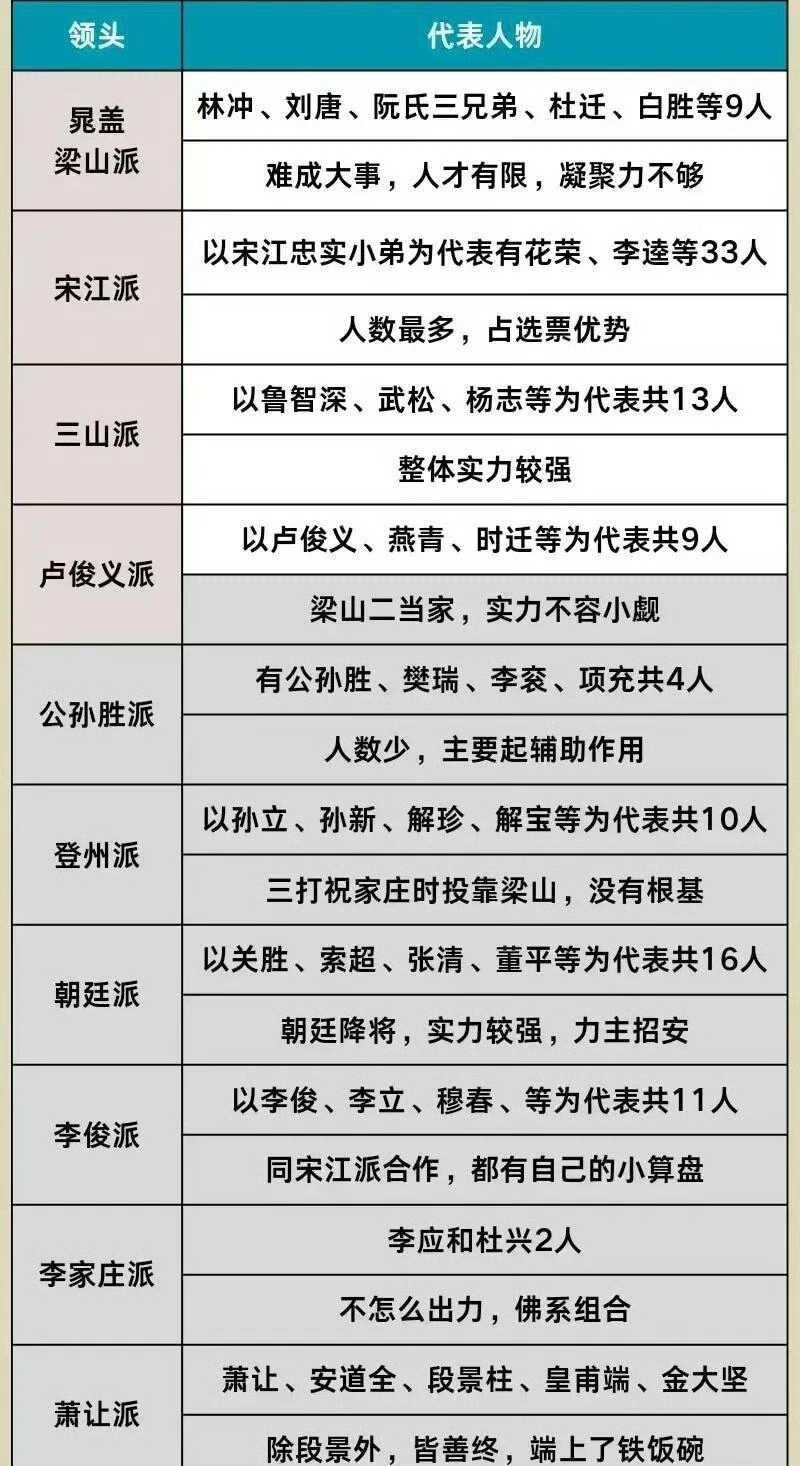 梁山好汉有这么多派系？