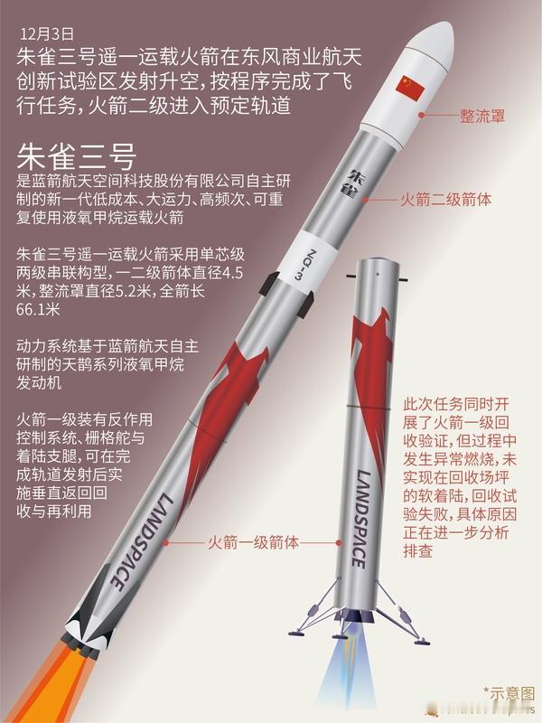 长征十二甲可回收火箭终于确定再本周末试飞，前面有朱雀三号探路，采集的数据大概