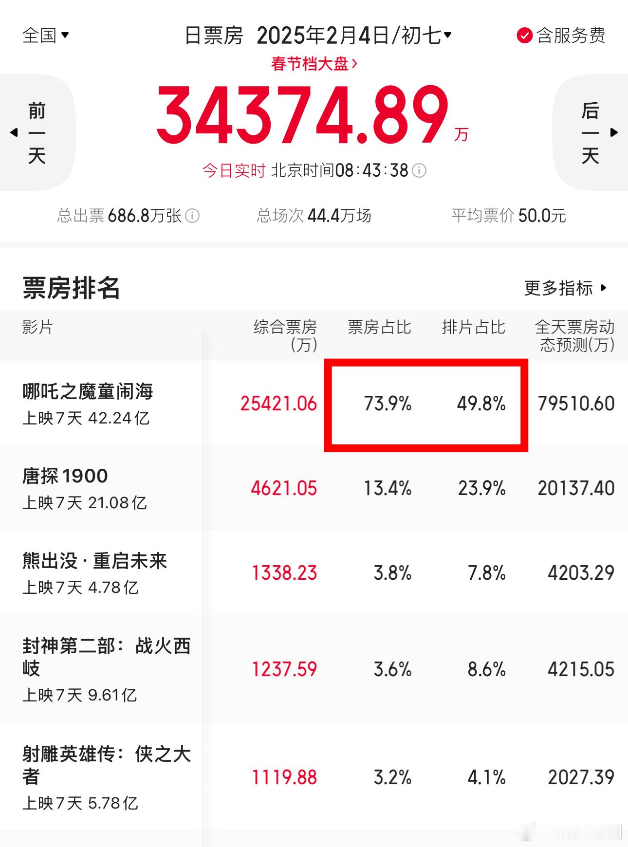 哪吒大年初七排片49.8%！票房占比73.9%！今日开始进入猎杀时刻、目标票房影