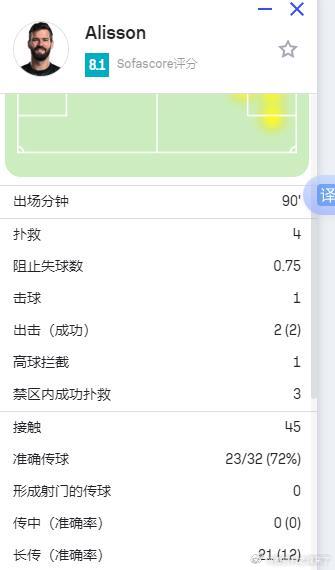 本场个人认为除萨拉赫最佳的球员，4次扑救，封堵预期进球数0.75个，2次出击成功