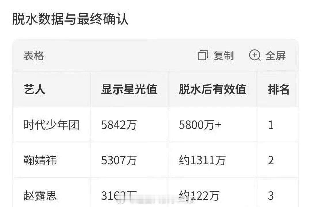 星光大赏脱水排名这不是投喂AI的结果吗？这也能当真？