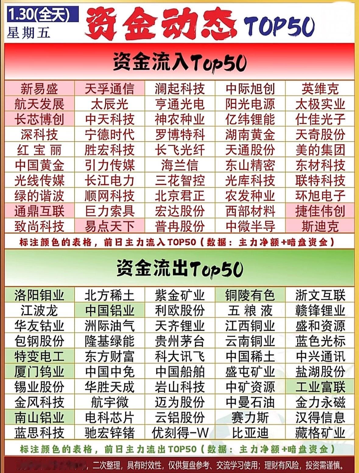 资金流入流出TOP50，揭秘主力资金流向！