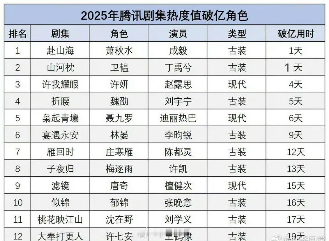 腾讯2025年热度破亿角色这个榜单跟剧爆不爆关系不大，是看演员自己流量热度