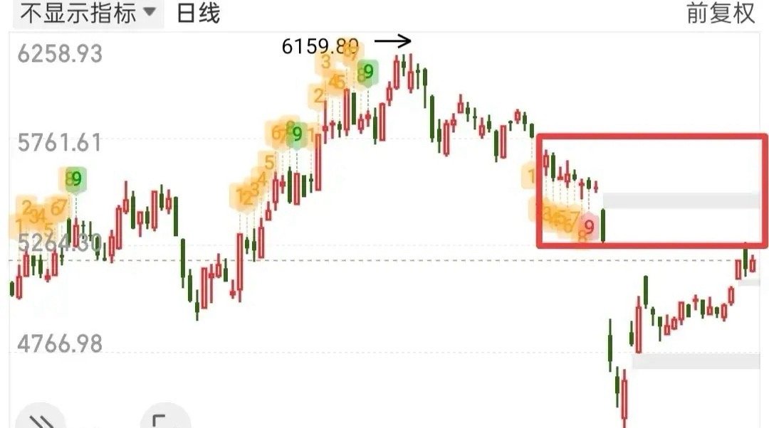 今天就要小心一些，我认为只出不进就会安全一些，那么今天的思路就是冲高减仓，微盘股