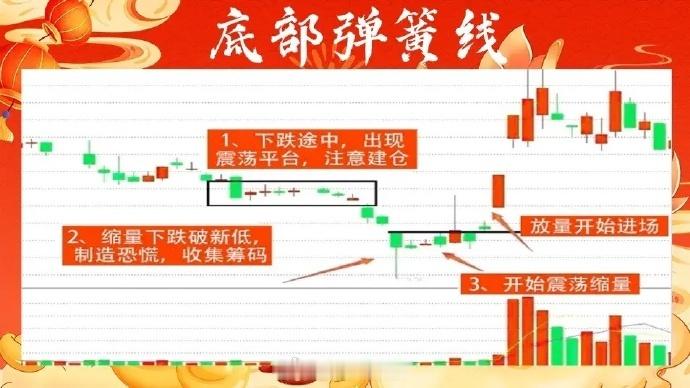 炒股，大家都知道“低吸富三代，追高穷一生”，所以在底部低吸才是我们拿到先手的机会