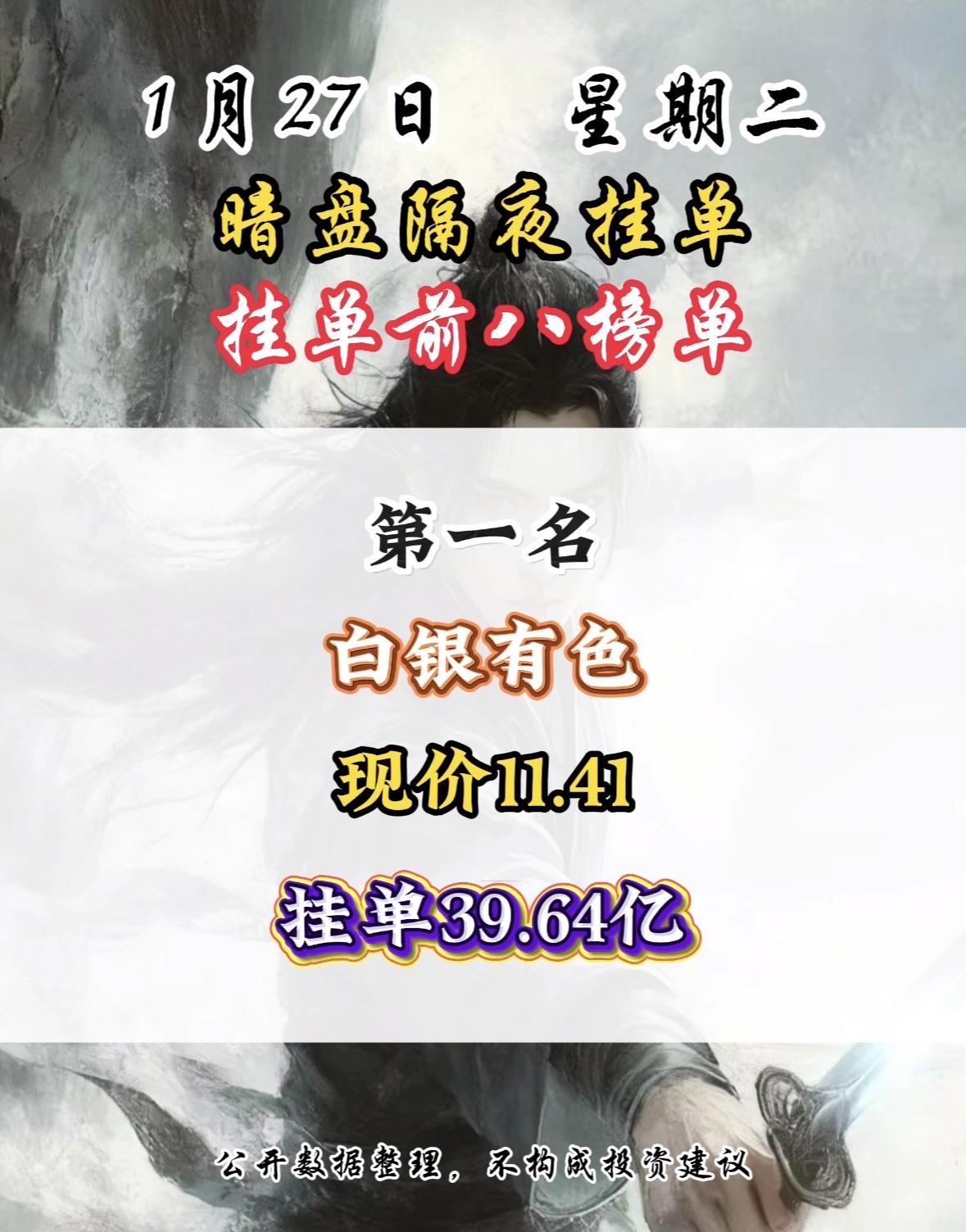 1月27日暗盘隔夜挂单前8名，湖南白银现价18.08，挂单12.64亿，第八名！