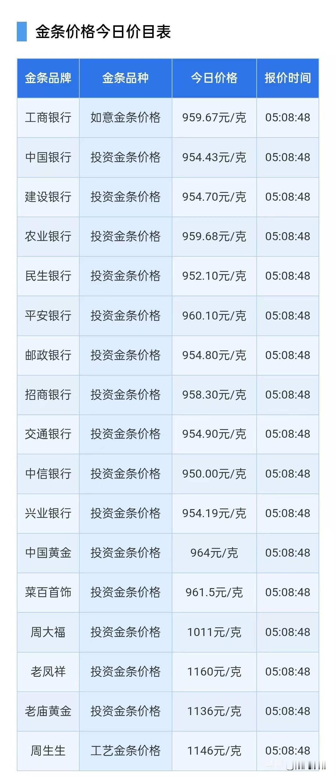周六！银行金条报价！2026年8月15日，星期六，农历七月初三。先来了解