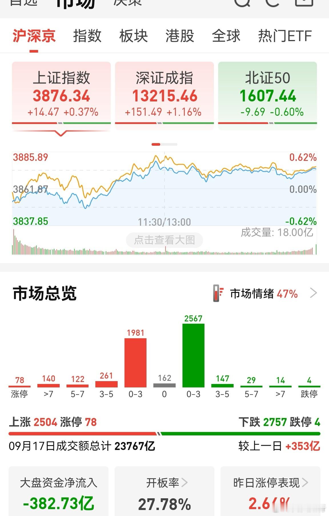 A股的路数越来越像美股和港股。资金越来越喜欢聚集大市值股票。港股今天很猛，但个股