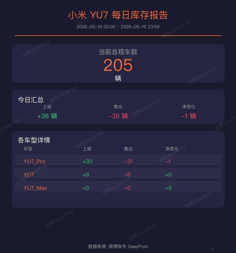 当前时间总SU7现车数是77辆小米SU7现车的库存统计（2026-05-16
