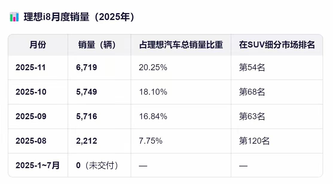 理想i8从上市到11月交付量，其实还是可以接受，没有想象的那么差！随着理想的