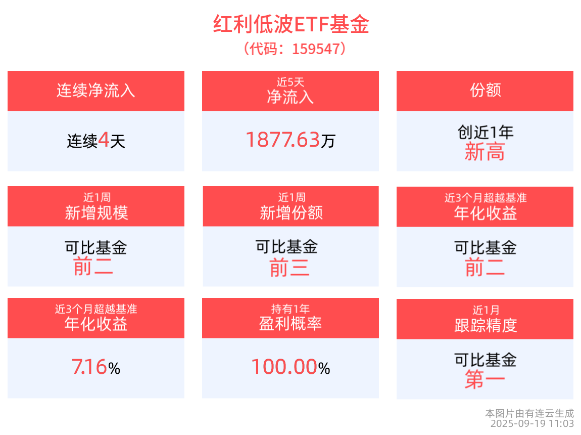 红利低波ETF基金(159547)连续4天净流入