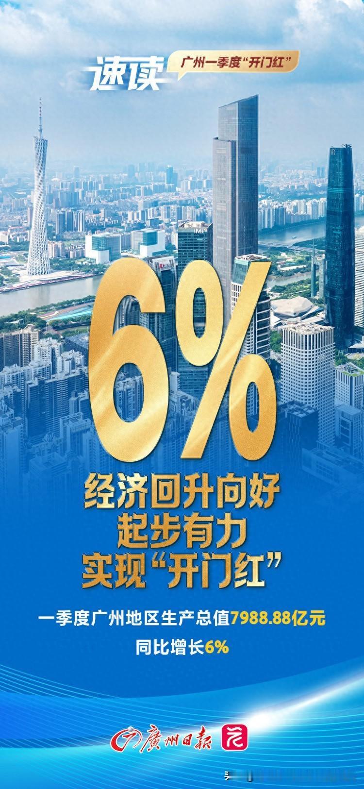 广州市2026年一季度GDP7988.88亿元，同比增长6%，增速高于深圳、重庆