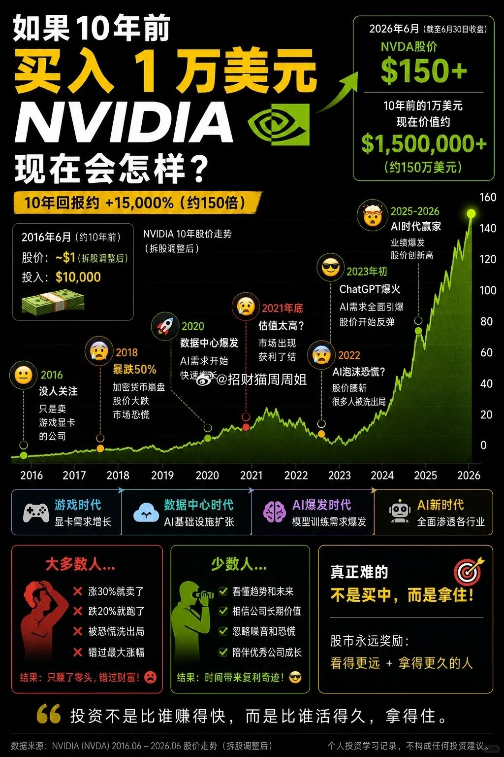 什么股票可以持有一辈子？如果20年前，有人明确的告诉你，英伟达20年内会