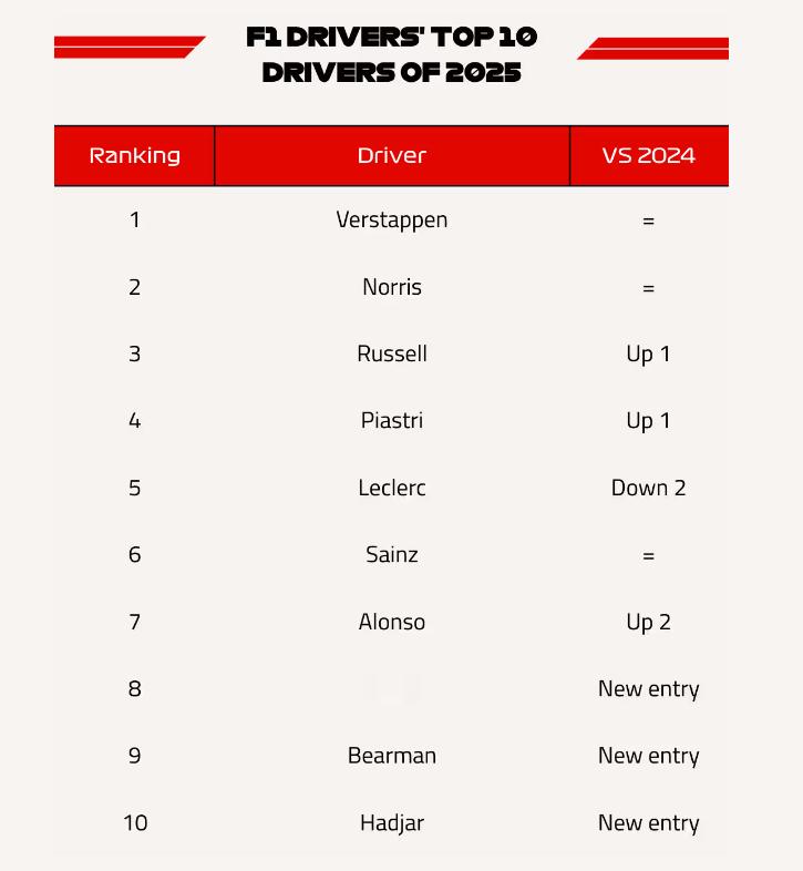 20位F1车手选出了2025赛季十大车手，允许车手们把选票投给自己，按照比赛积分