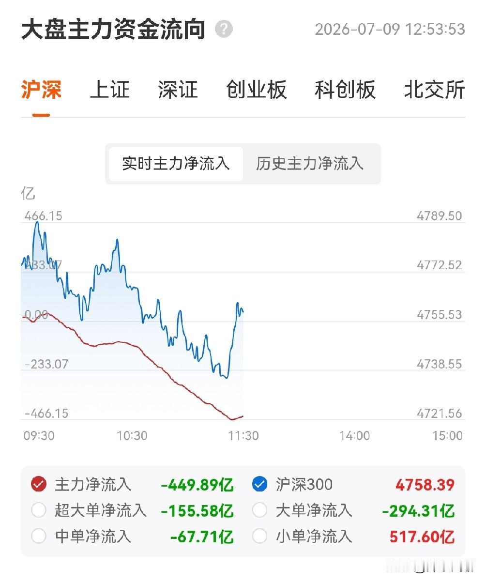 上午的盘面，整体是“科创50修复、算力硬件回流、创新药资金分歧”的格局，矛盾很多