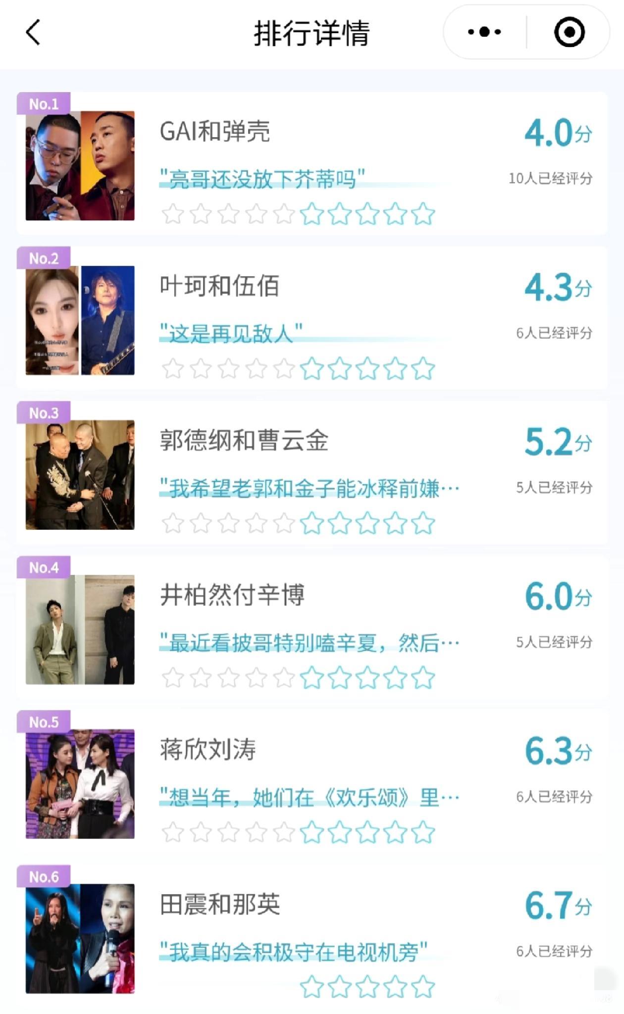 《再见朋友》呼声最高的14对明星,真让人意想不到。GAI和弹壳以4.0分垫底