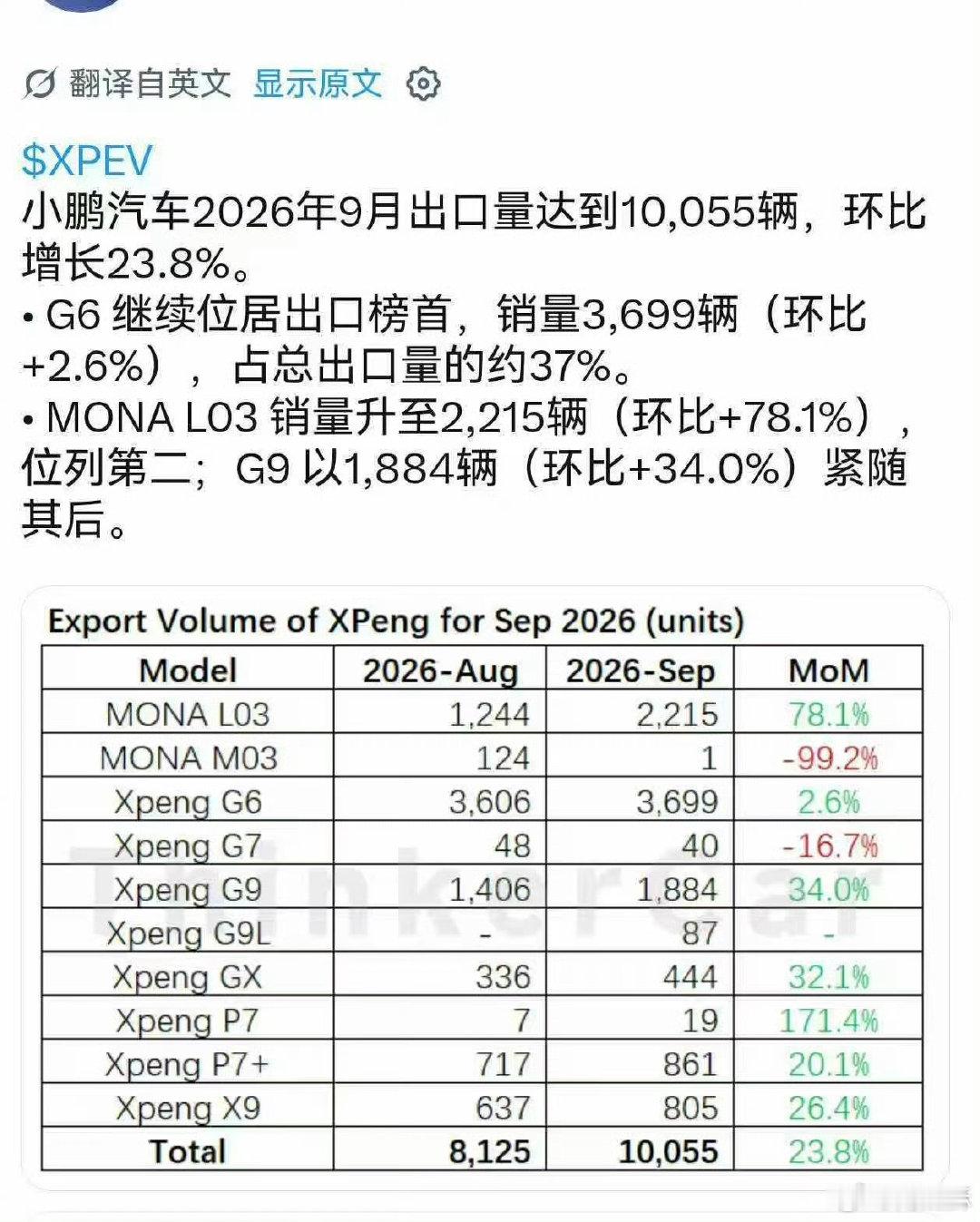 9月小鹏出口都破万了，海外市场大有可为啊。小米得加速推进了。这两年倒卖小米的车商都赚翻了[捂脸哭]​