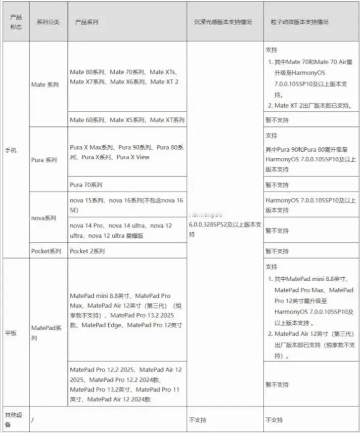 Mate40、Mate30获得更新！鸿蒙7.0适配机型大改动9月7日