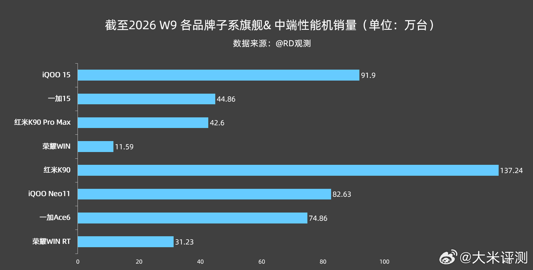 截至2026W9部分子系旗舰&中端性能机销量：iQOO15：91.9W；