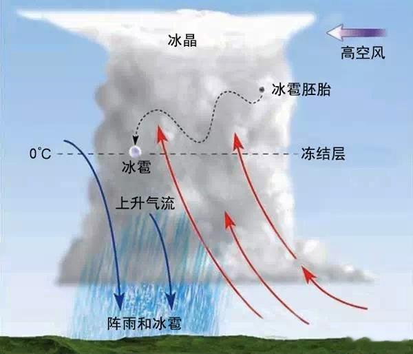 38℃为什么下冰雹？上海接下来还会有冰雹吗昨天（1日）下午，不少上海人的朋友圈，