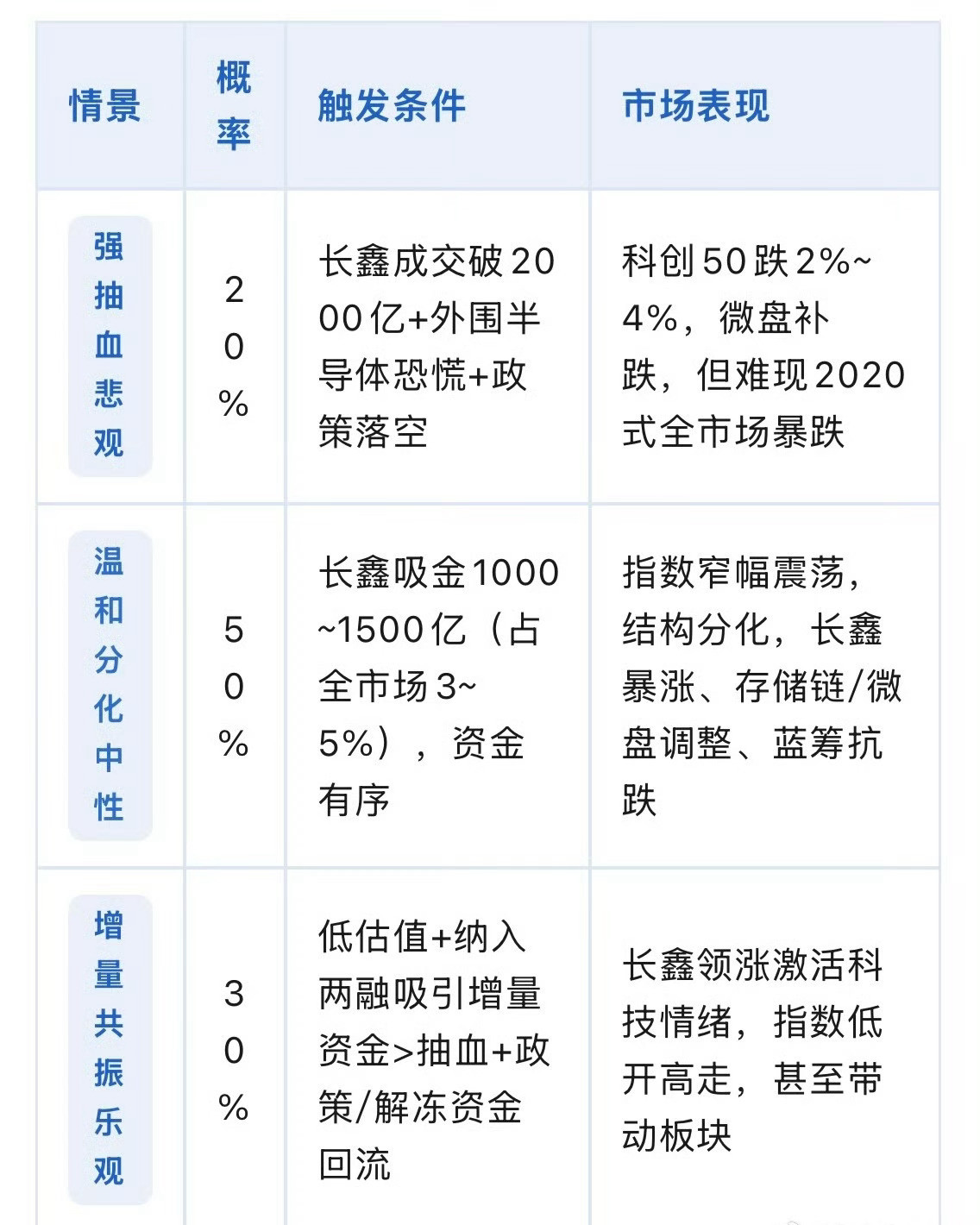 长鑫周一上市当天推演