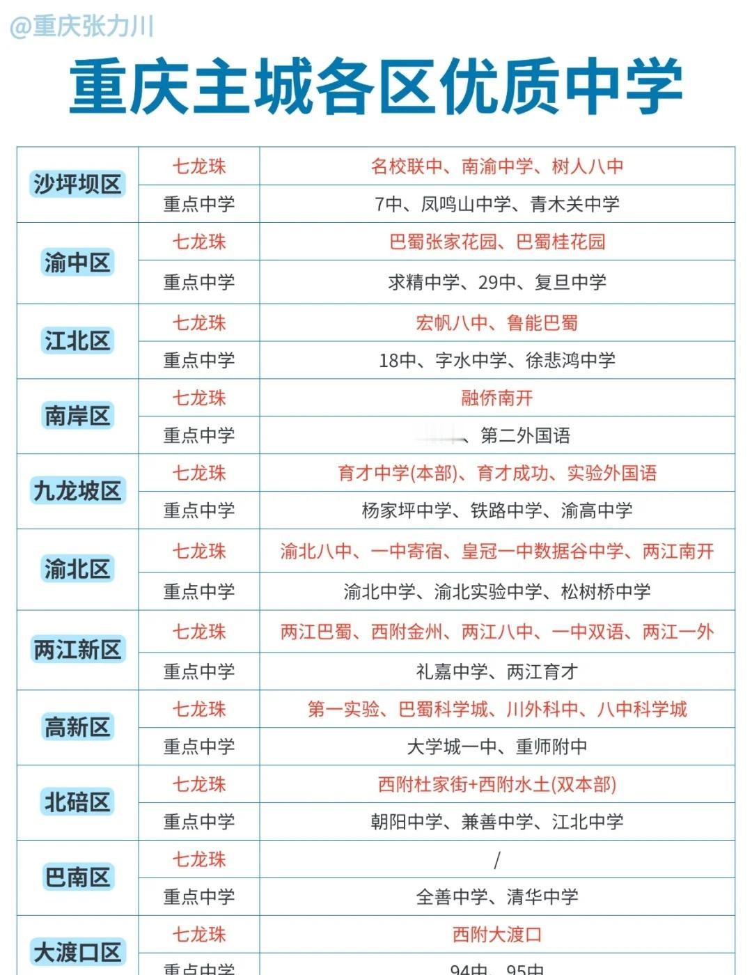 择校必备！重庆各区优质中学大合集🏫沙坪坝区七龙珠：名校联中/南渝/树人八中