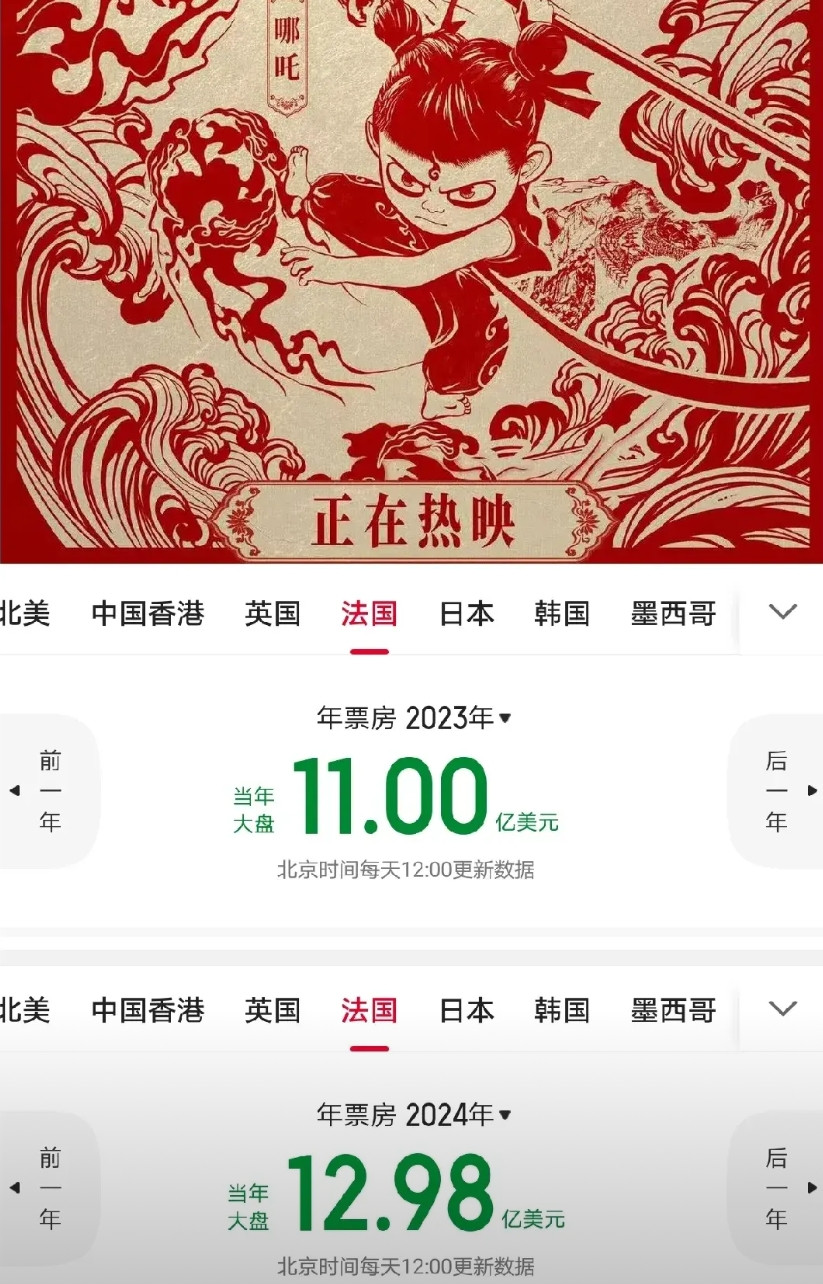 全球第一的《阿凡达》在法国的票房是1.81亿美元；全球第二的《复仇者联盟4》在