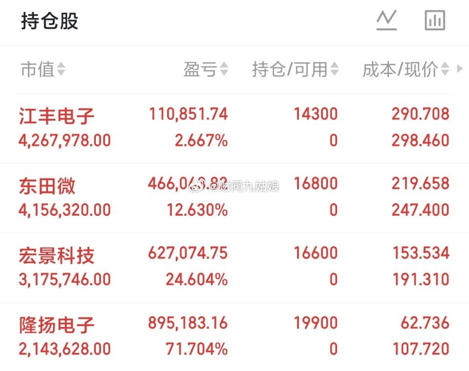 500万本金，目标1年做到3000万，1年翻六倍，欢迎各位前来验证！（第75天）