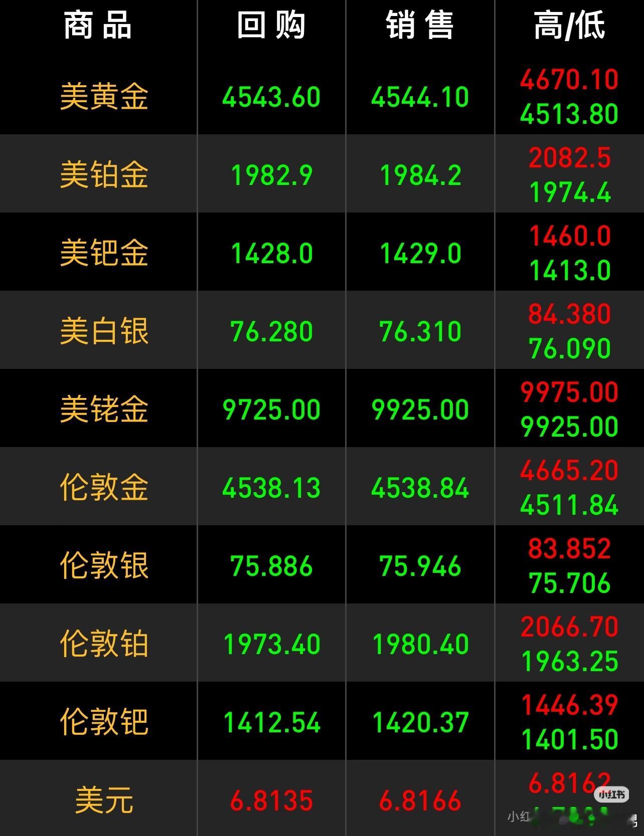金价跌麻了虽然说黄金跌麻了，可是金店价格昨天，今天还是在四位数，国际上确是三位数