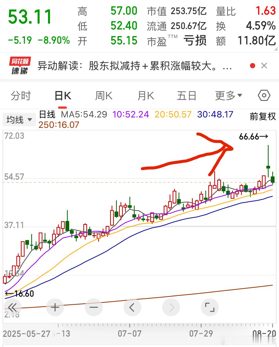 A股这种玄学数字顶，不可不信[doge]​​​