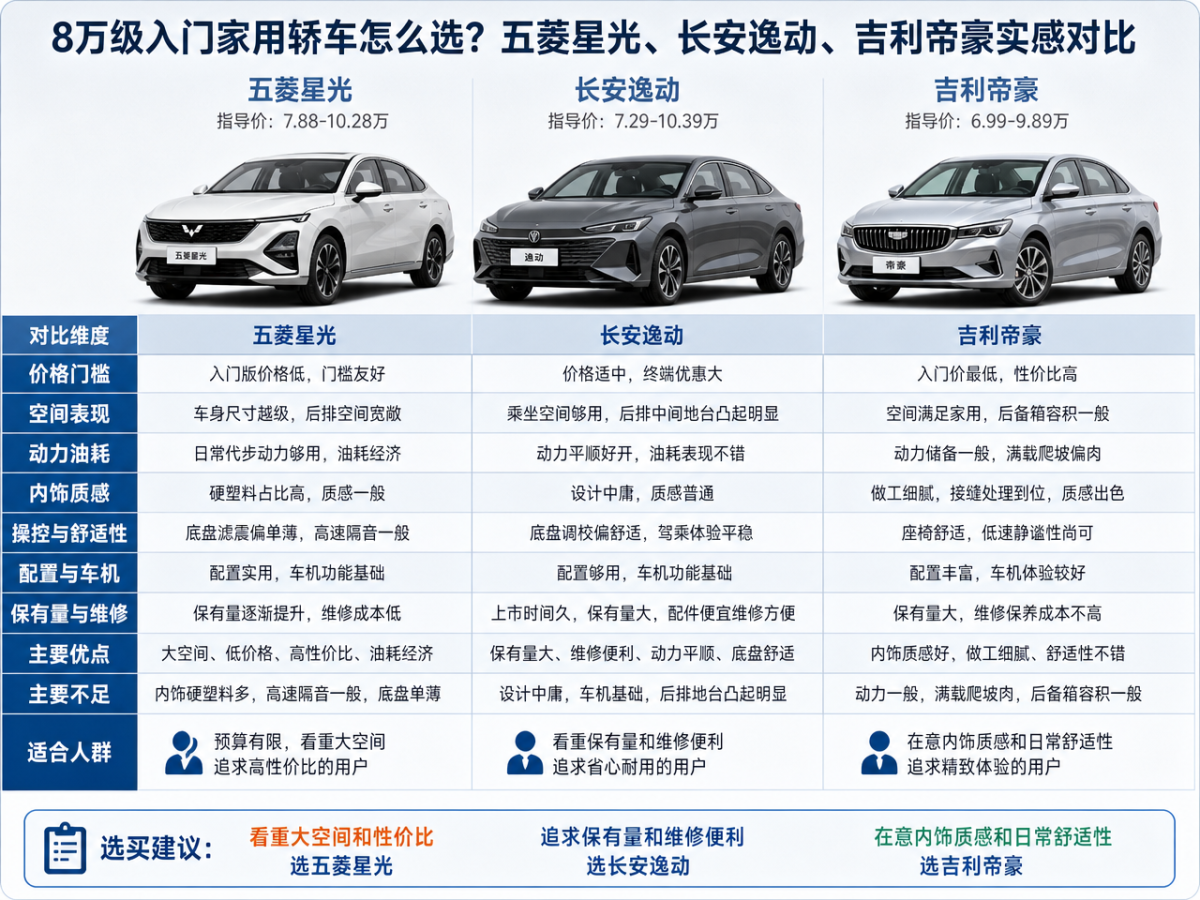 8万级入门家用轿车怎么选？五菱星光、长安逸动、吉利帝豪实感对比8万预算选家用轿车，核心诉求是省油、耐