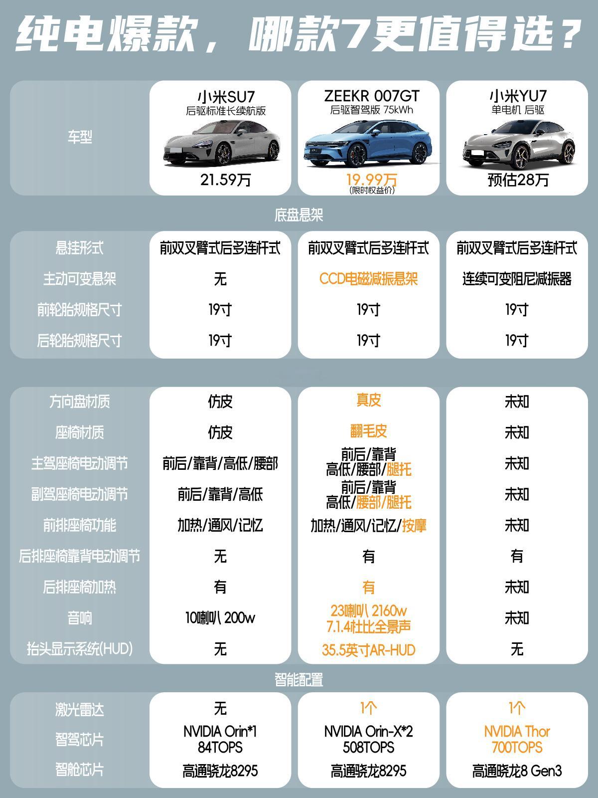 刚看了小米YU7的发布会，后台不少粉丝问值不值得入。从性价比和实用来说，先看电池
