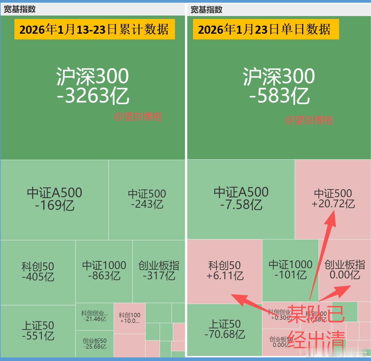 2026年1月13-23日累计数据：沪深300ETF净流出3263亿元；中证50