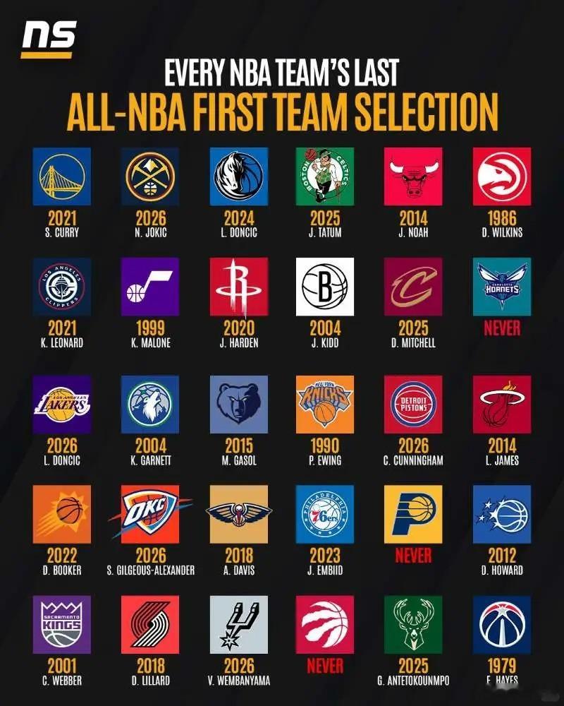 NBA各队上次进入最佳阵容一阵的球员​​​