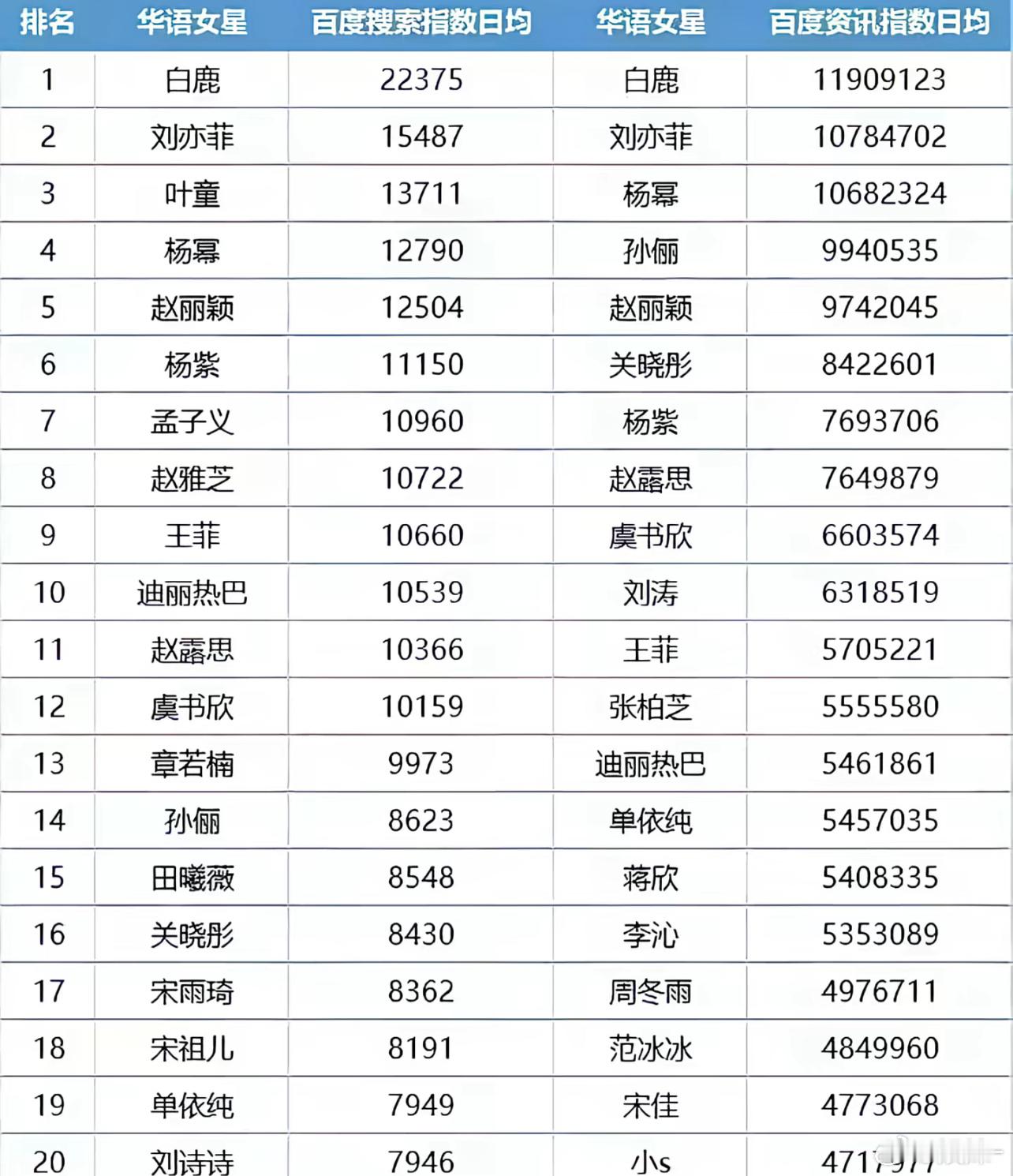 你白鹿姐依旧断层！！！​​​