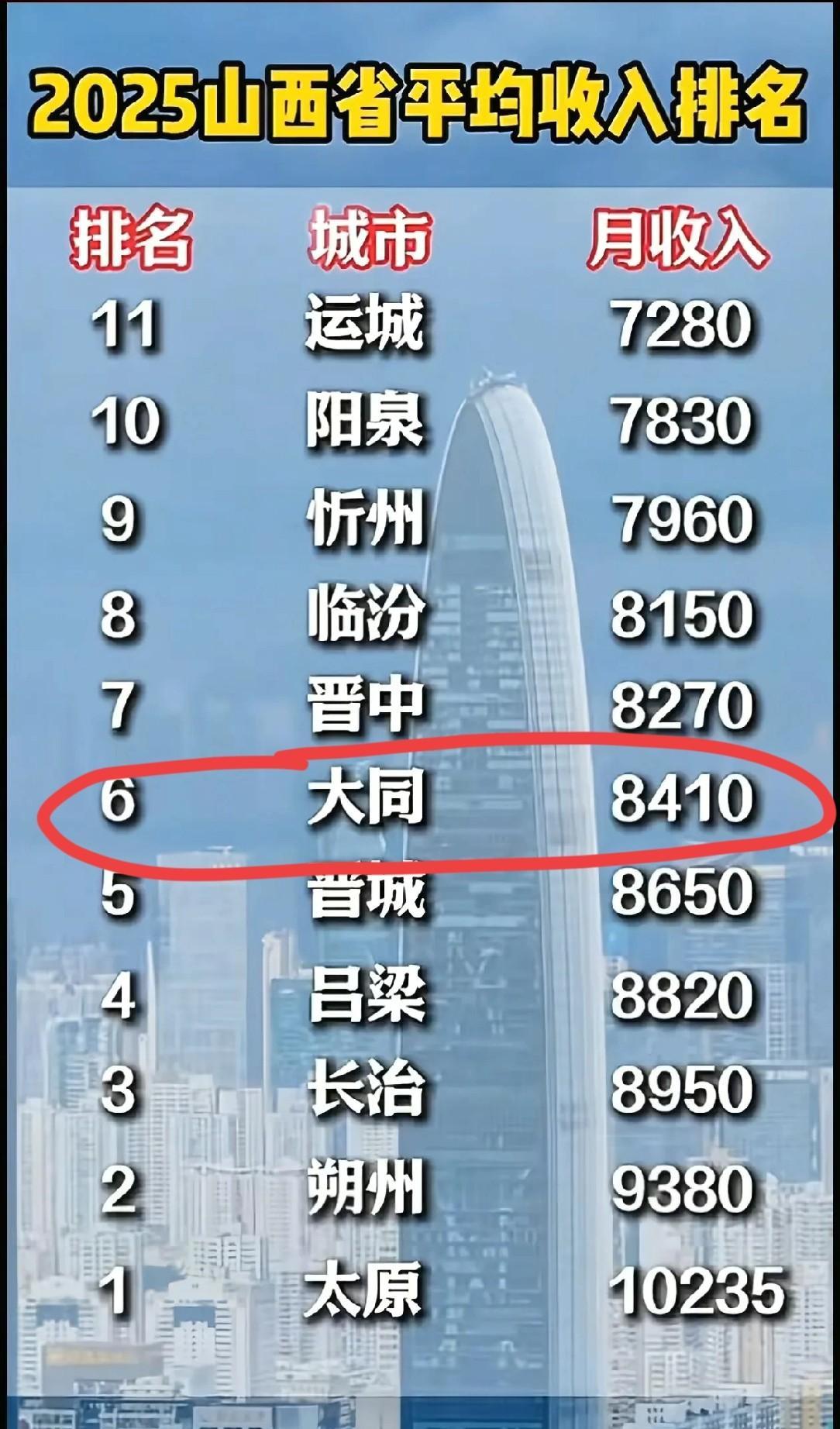 平均工资8410元的大同，越来越快成为一线城市，快赶上北京和上海了。我以为看花