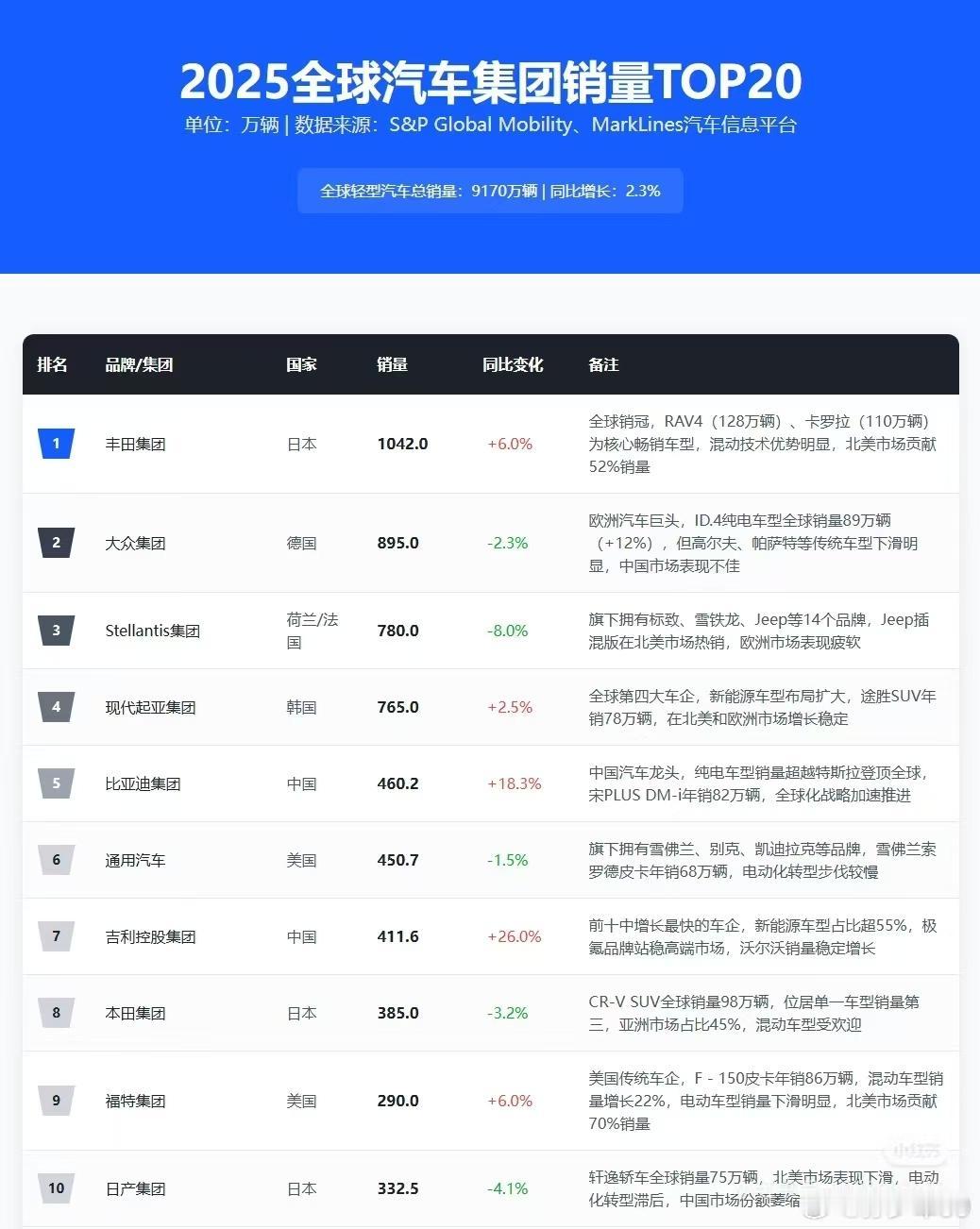 【全球前10大汽车集团里，至少4家在中国生存困难！】全球前10大汽车集团里，斯