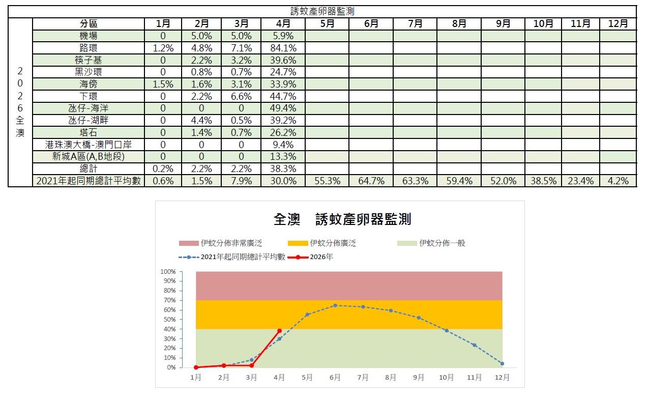论防蚊江门市远甩澳门几条街，不管你信不信，反正我是信了。先上蚊媒密度监测硬