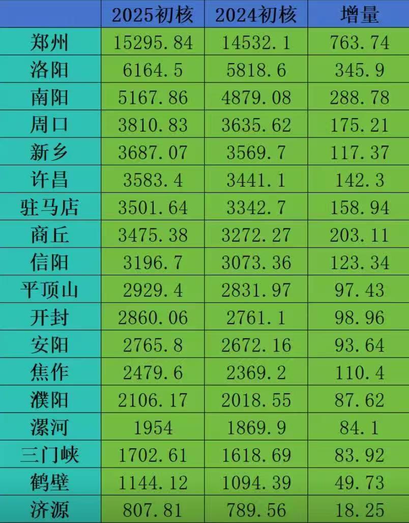 河南各市2025年GDP全部出炉：洛阳破6000亿、周口稳居第四河南省是我国经