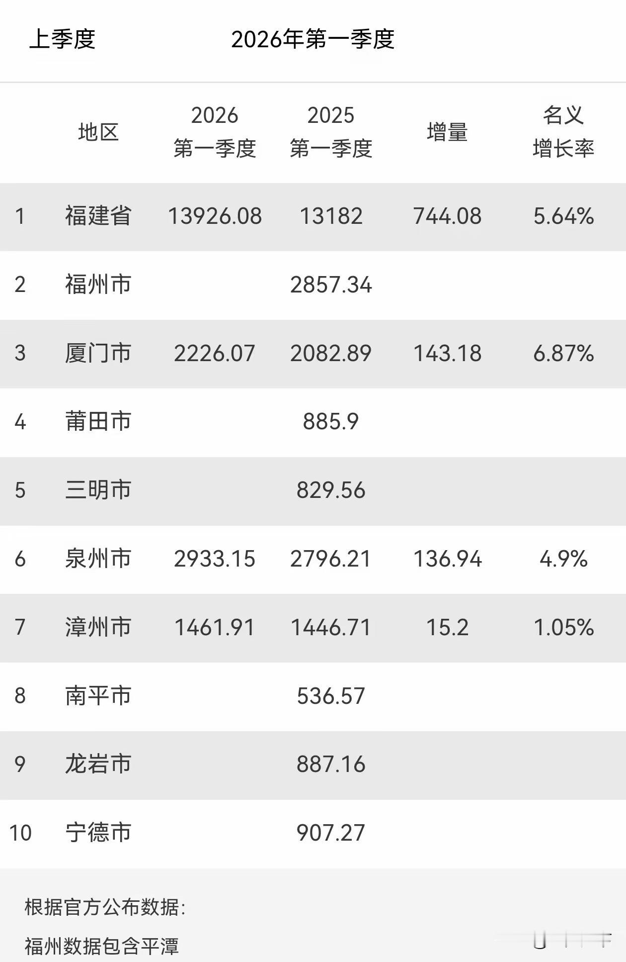 2026年第一季度福建部分城市GDP数据挺有意思。泉州GDP达2933.15亿元