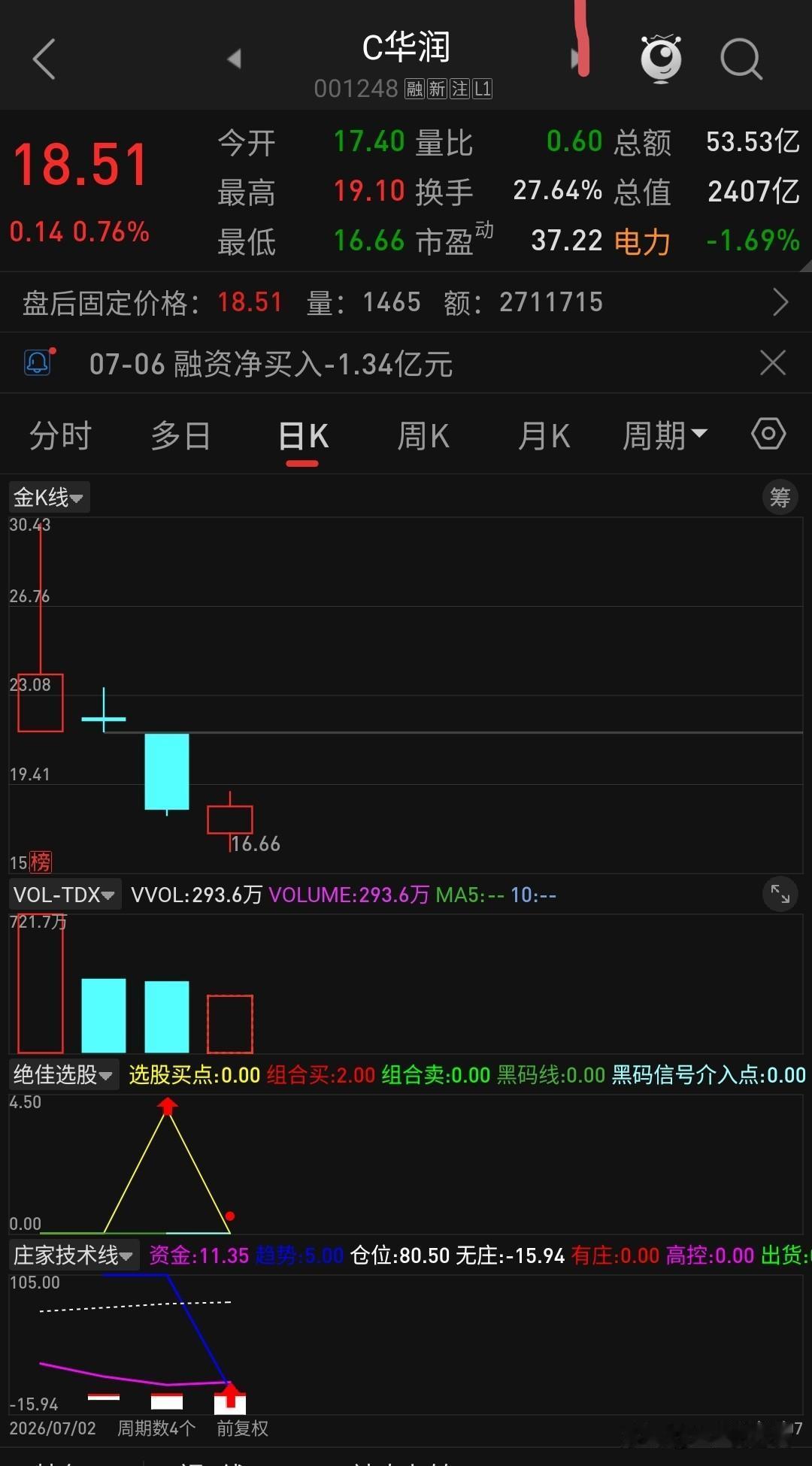 华润新能源上市4天，有人赚麻了，有人亏哭了！深市最大IPO华润新能源，最近几