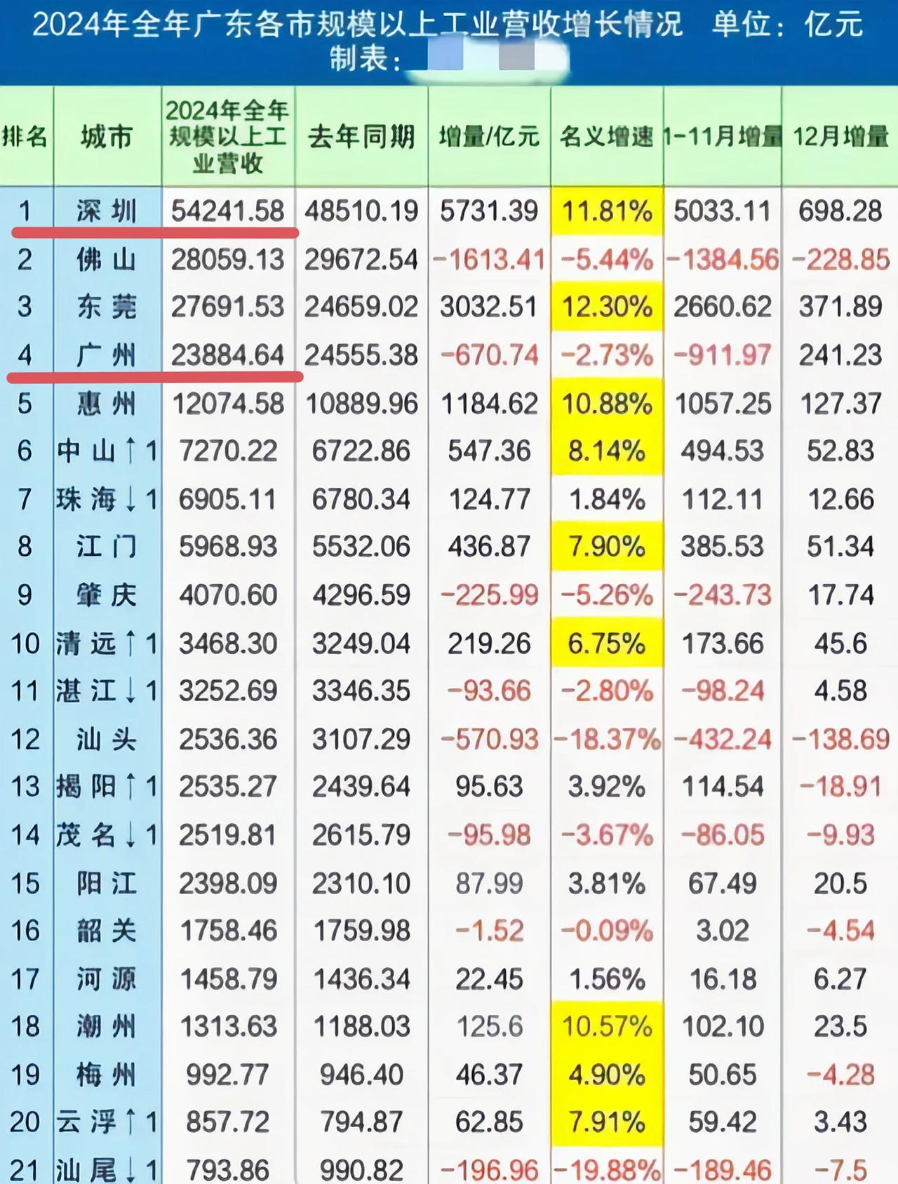对比一下深圳和广州的规上工业总产值就知道为什么深圳经济会超越广州了。深圳规上工业