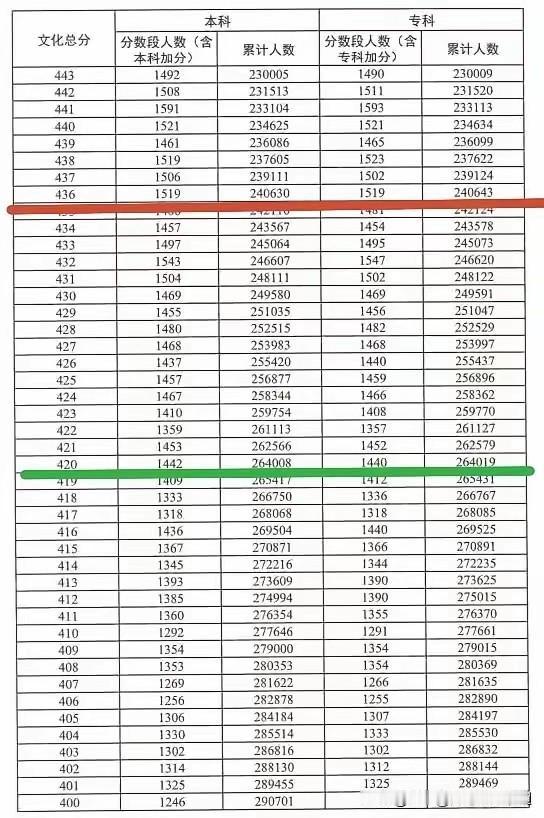2026年广东物理类本科线位次变化，你关心的都在这高考分数线和位次一直是考