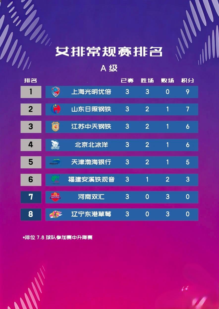 中国排球协会中国排球超级联赛女排常规赛前三轮结束之后的各队积分排名情况