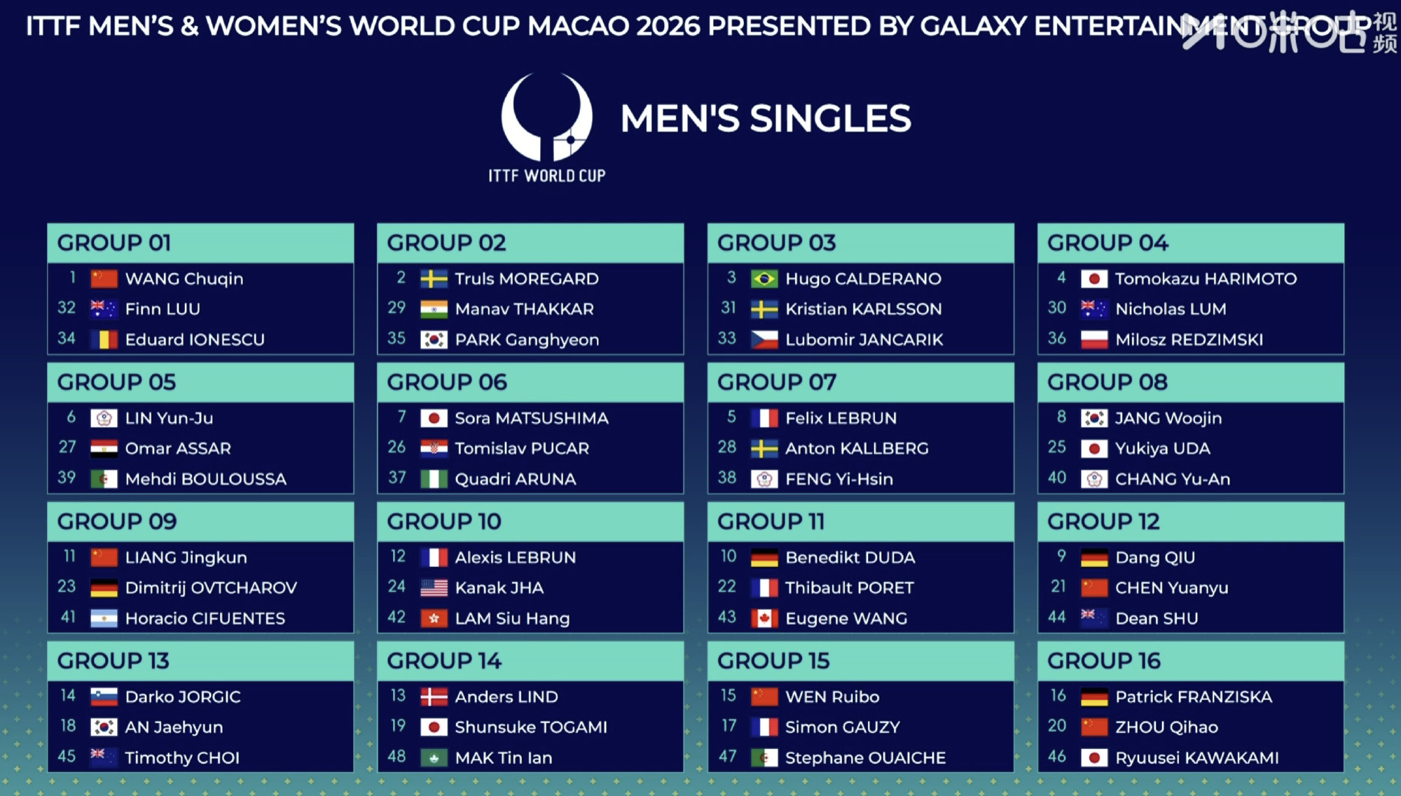#陈垣宇邱党同组#澳门乒乓球世界杯抽签仪式男单分组Group12：邱党、陈垣