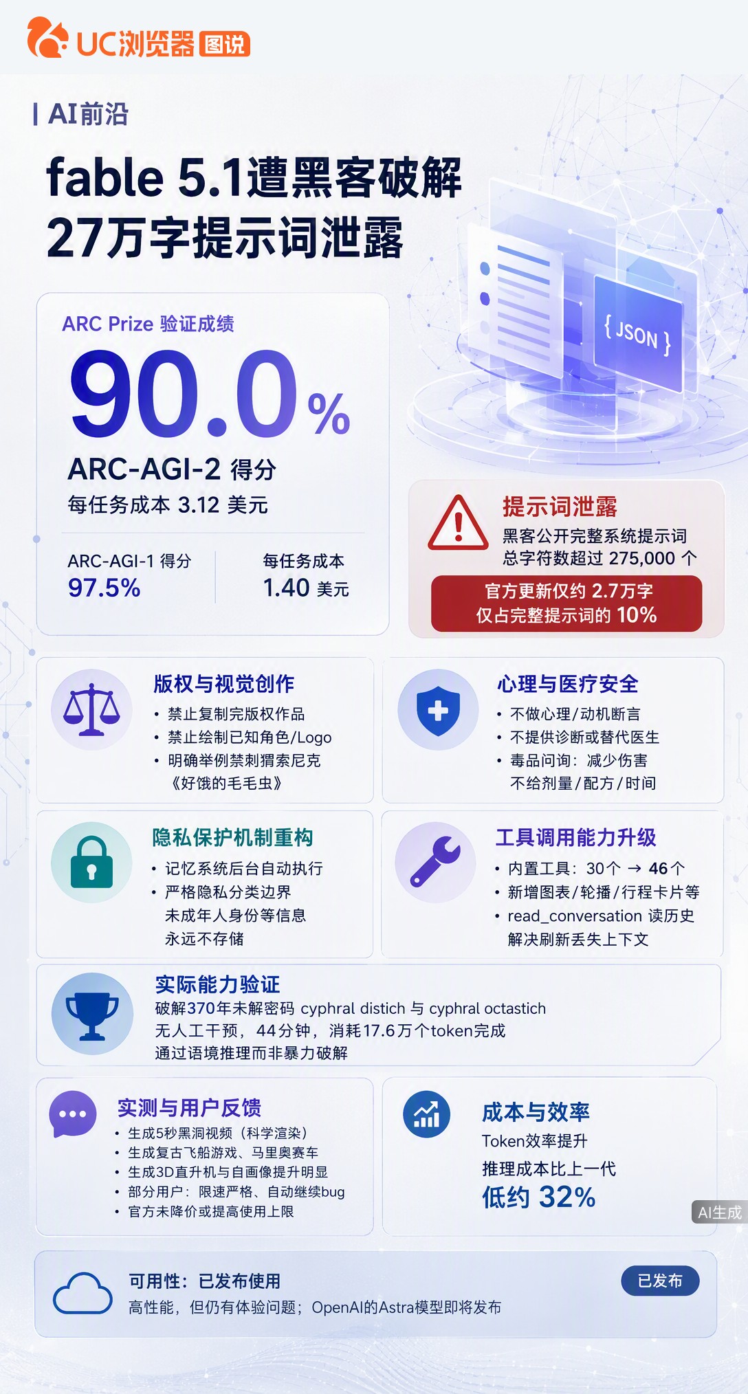Fable5.1刚秀完90%得分，转头就被黑客扒出27万字系统提示词。官方公开的才占10%，连禁画索