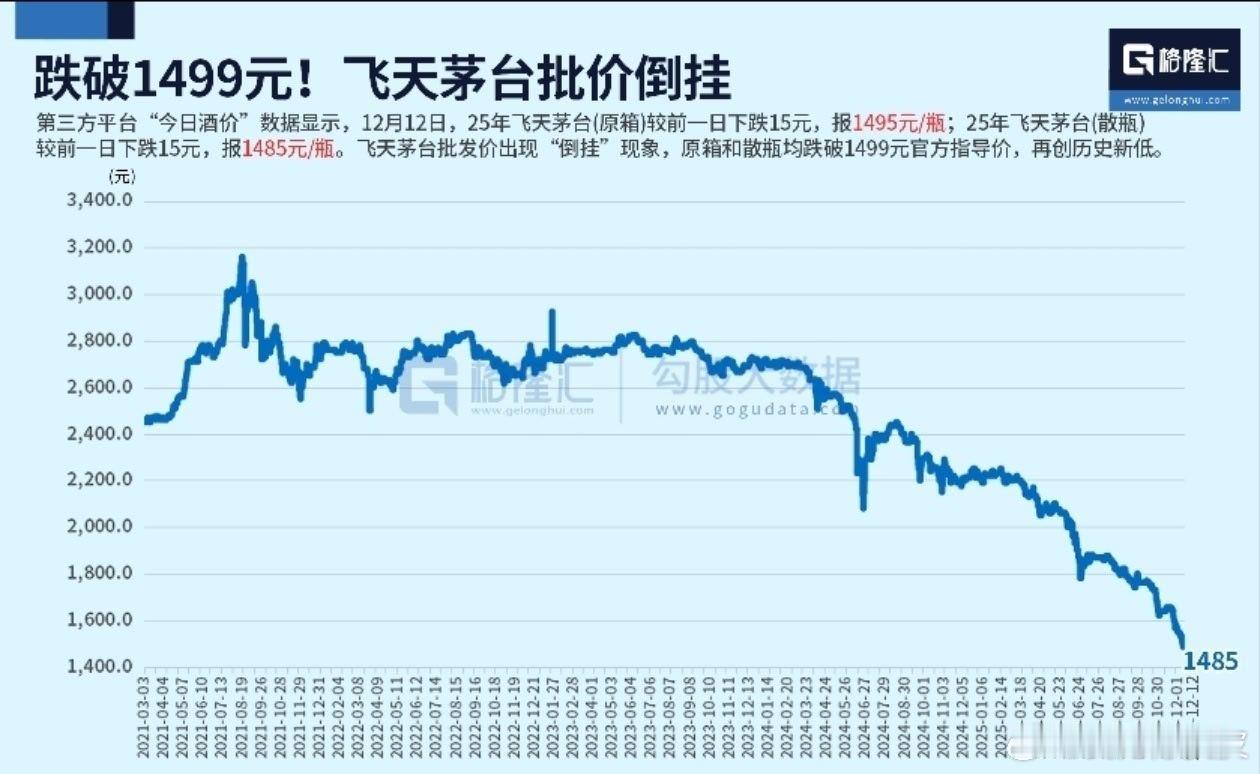 从2024年，茅台酒的价格一路下跌。相对于最高价，目前已经腰斩。一路走好，不送。